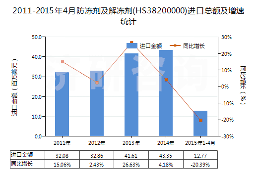 2011-2015年4月防凍劑及解凍劑(HS38200000)進(jìn)口總額及增速統(tǒng)計(jì) 2011-2015年4月防凍劑及解凍劑(HS38200000)進(jìn)口總額及增速統(tǒng)計(jì)